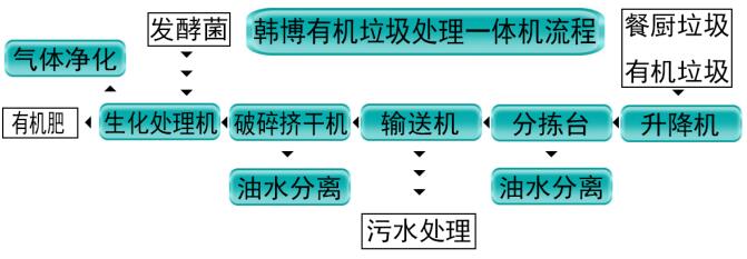 餐廚垃圾處理系統(tǒng) 餐廚垃圾處理系統(tǒng)